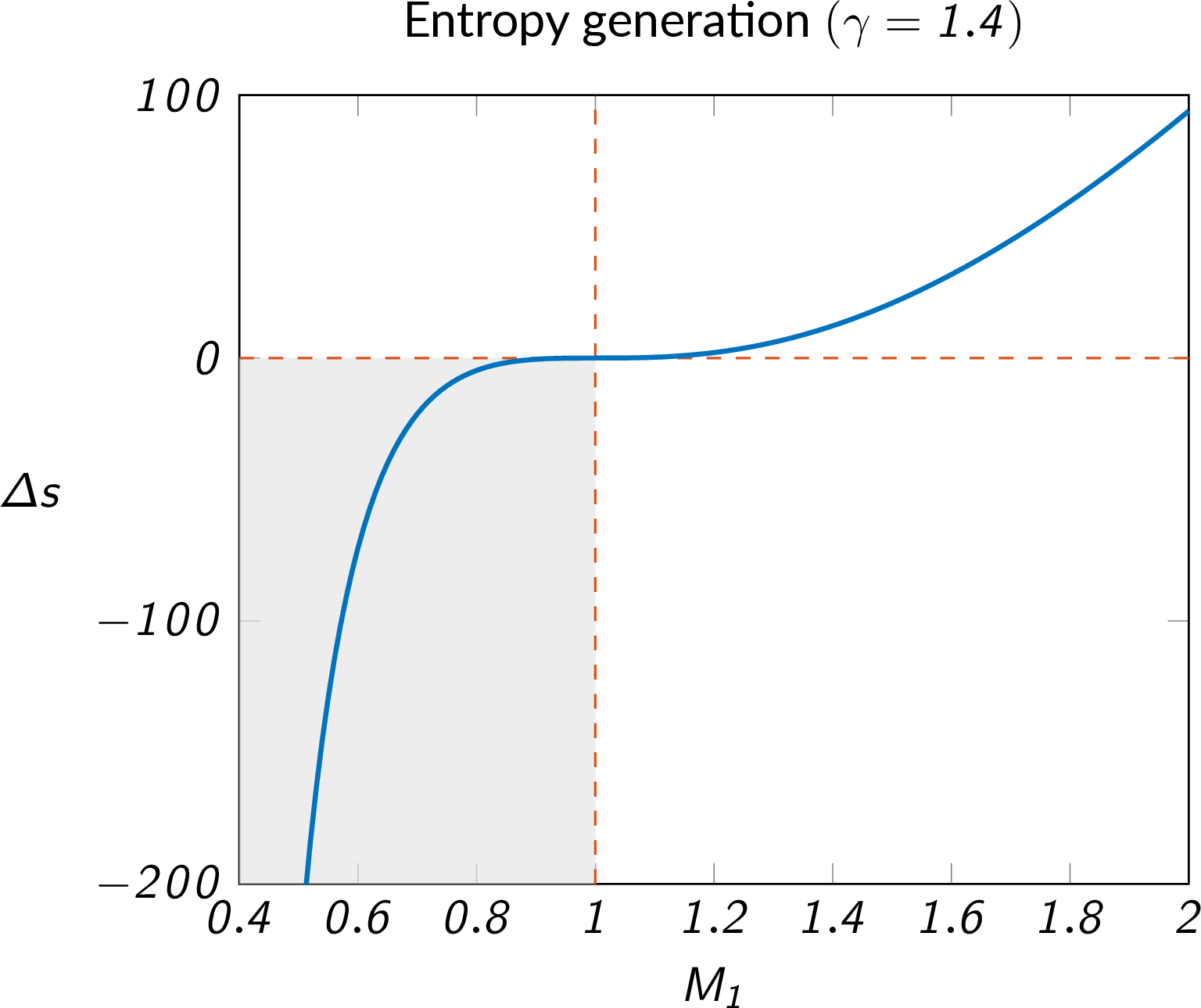 entropy change over a normal shock