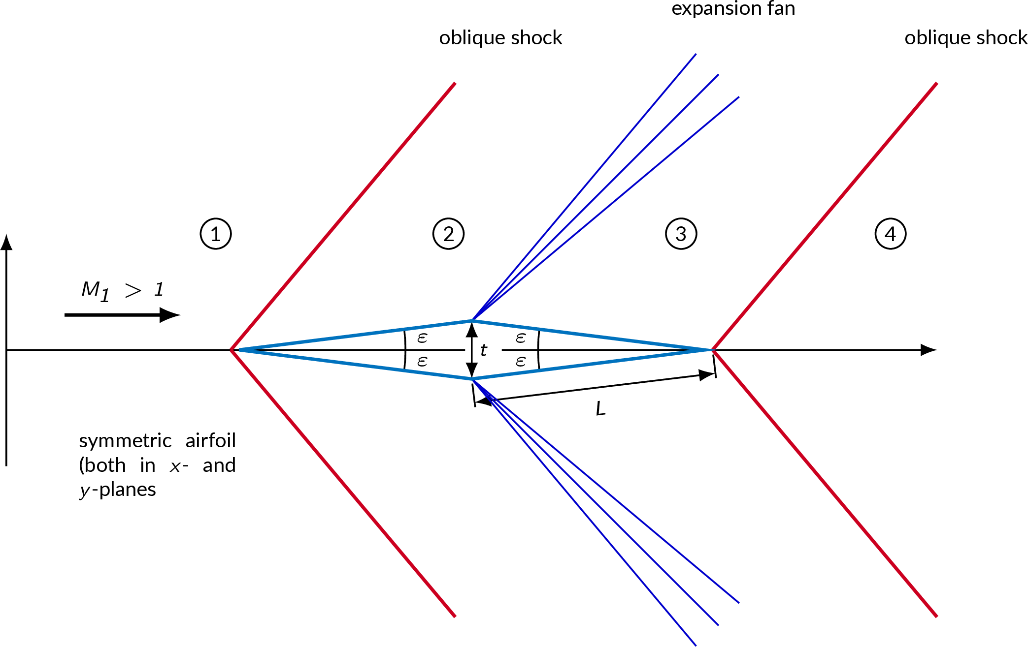 supersonic flow over a symmetric diamond wedge airfoil at zero angle of attack