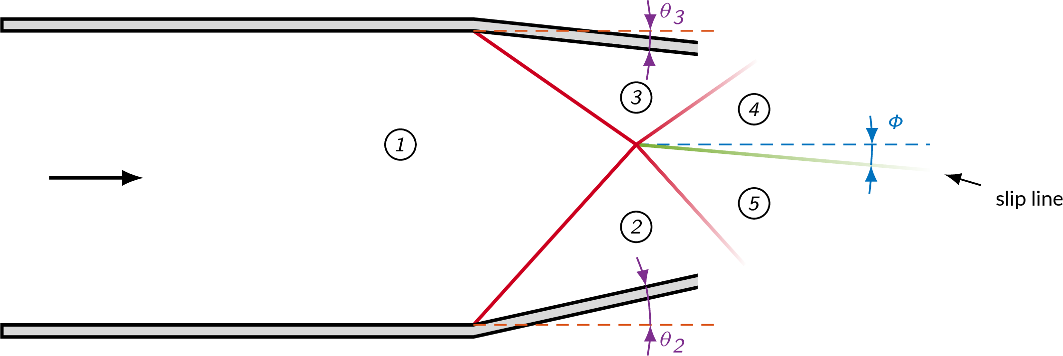 system of shock waves