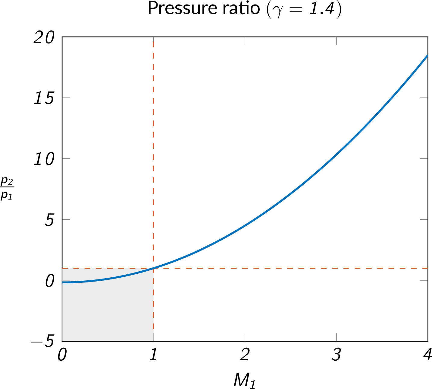pressure ratio over a normal shock