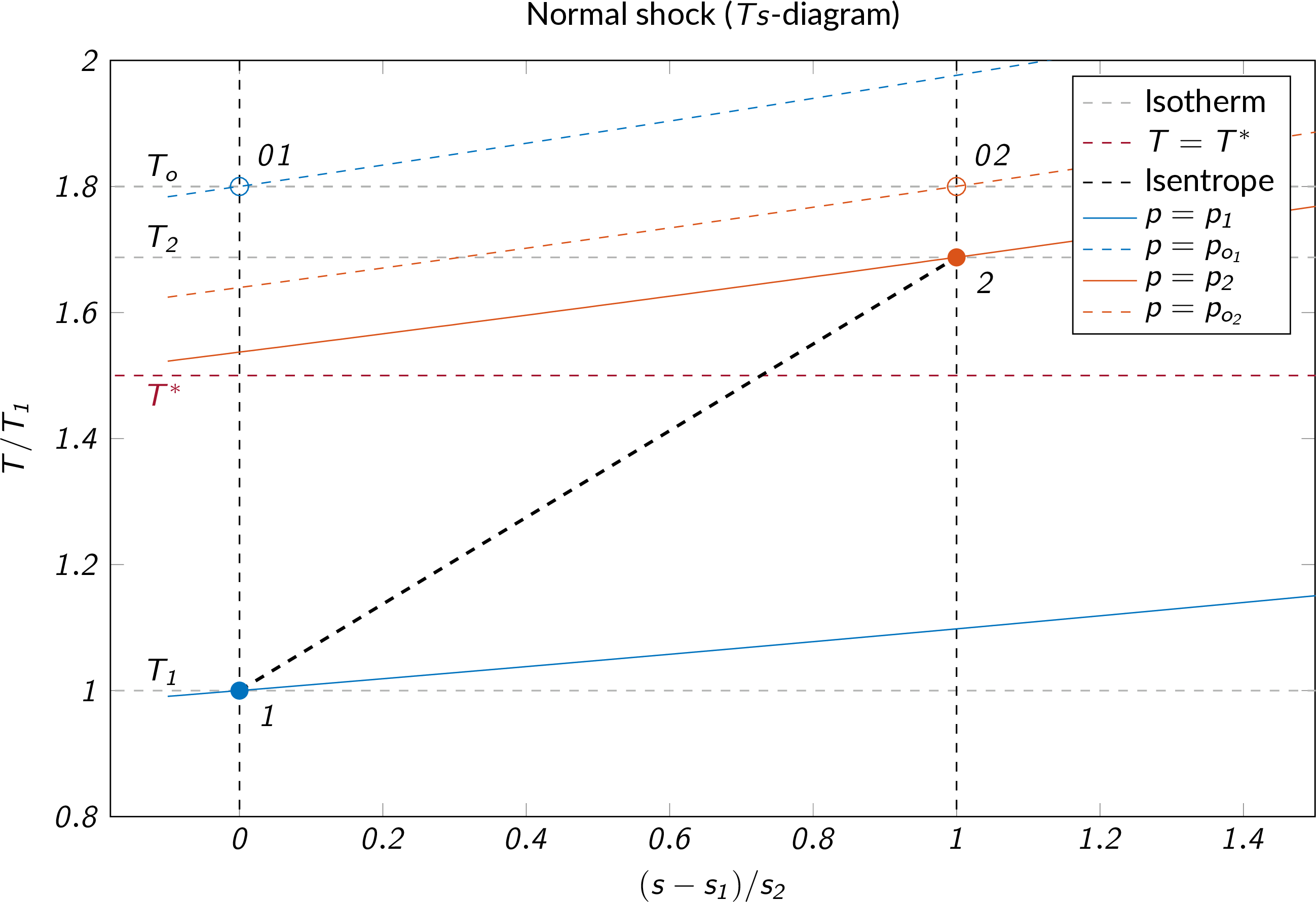 The normal-shock process illustrated in a Ts-diagram