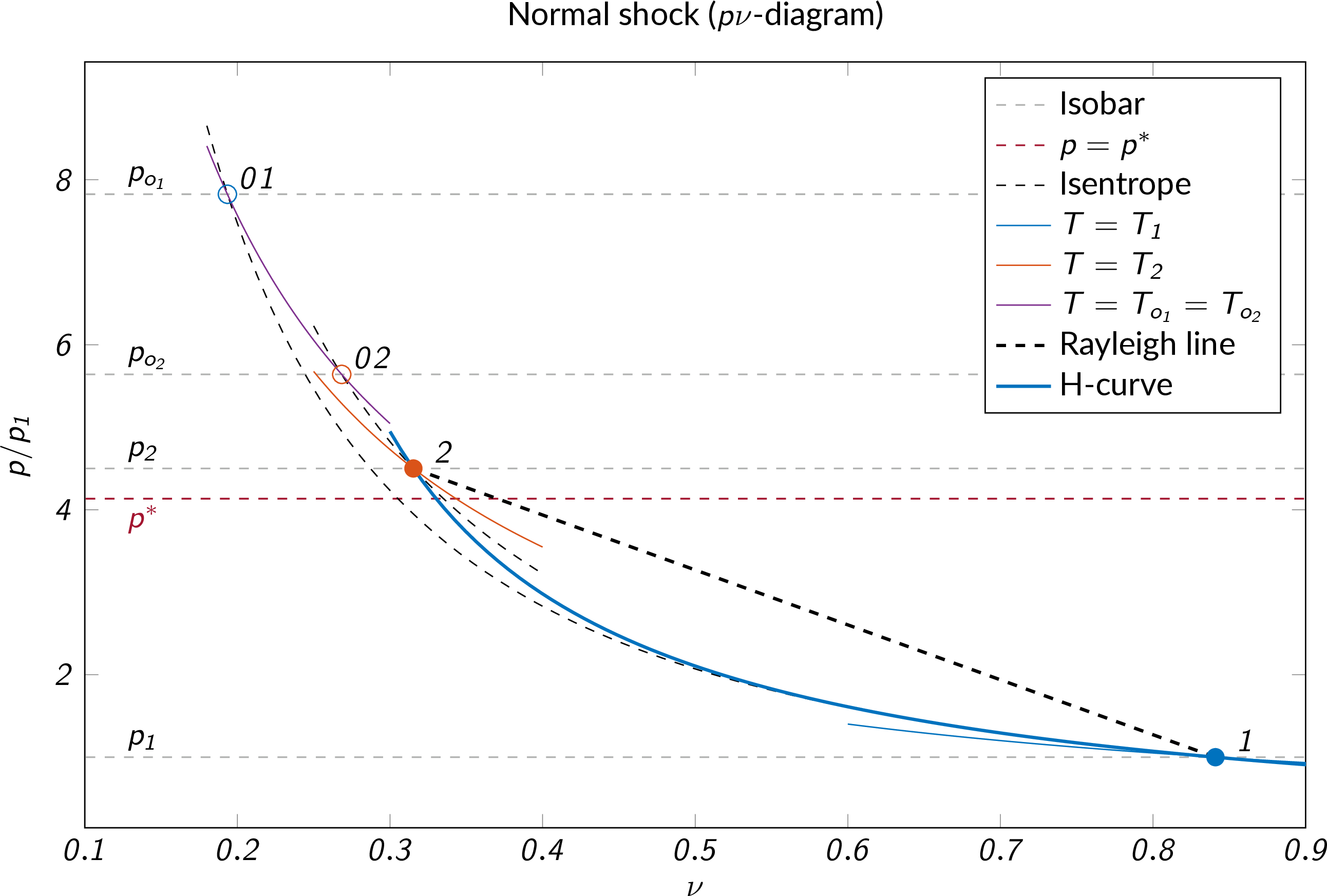 the normal-shock process illustrated in a Pv-diagram
