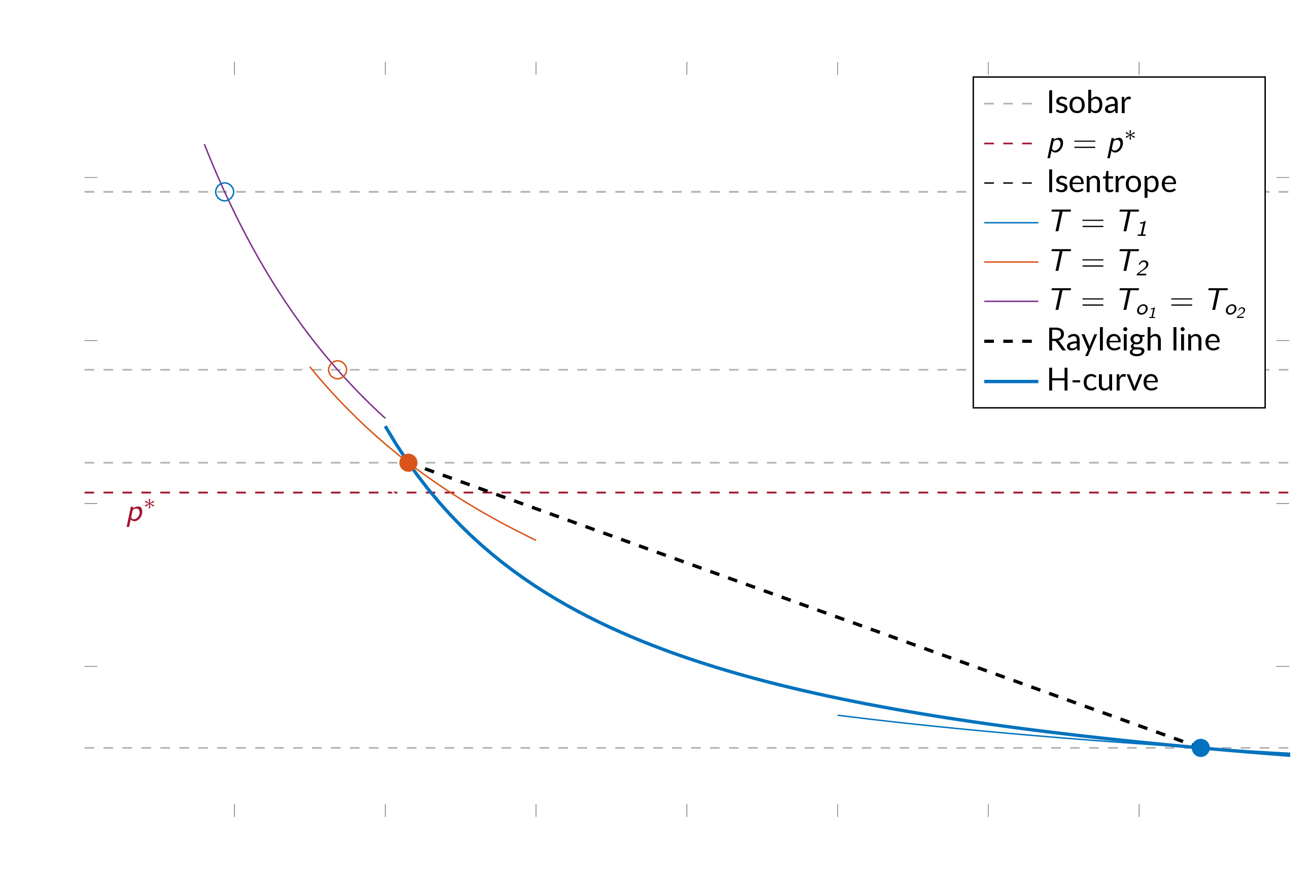 the normal-shock process illustrated in a Pv-diagram