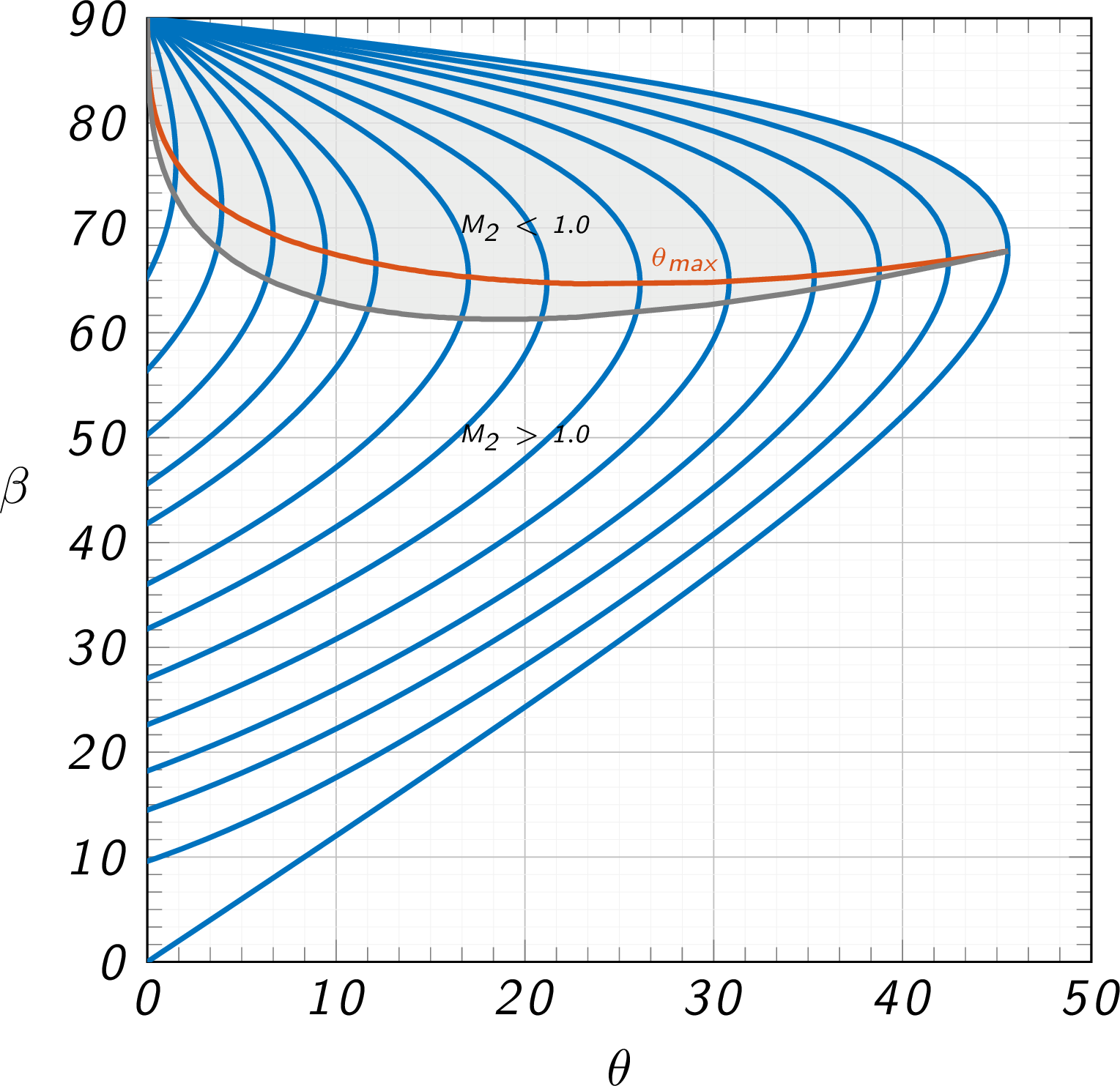 graphical representation of the theta$-beta-Mach relation