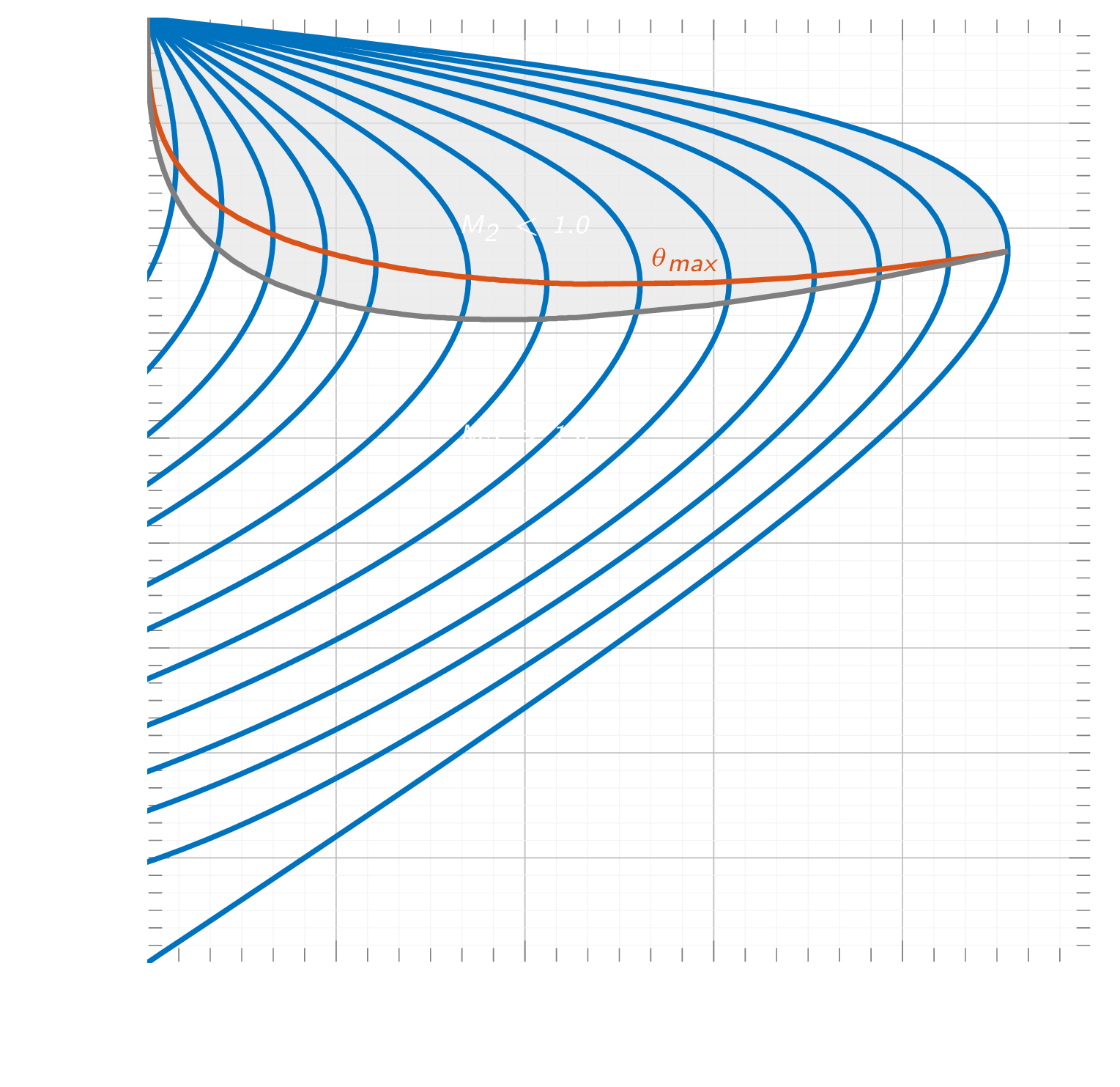 graphical representation of the theta$-beta-Mach relation