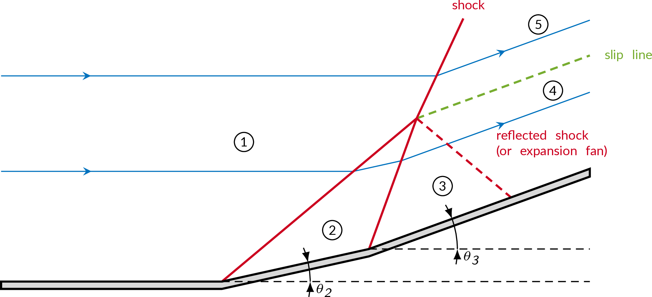 system of intersecting shocks