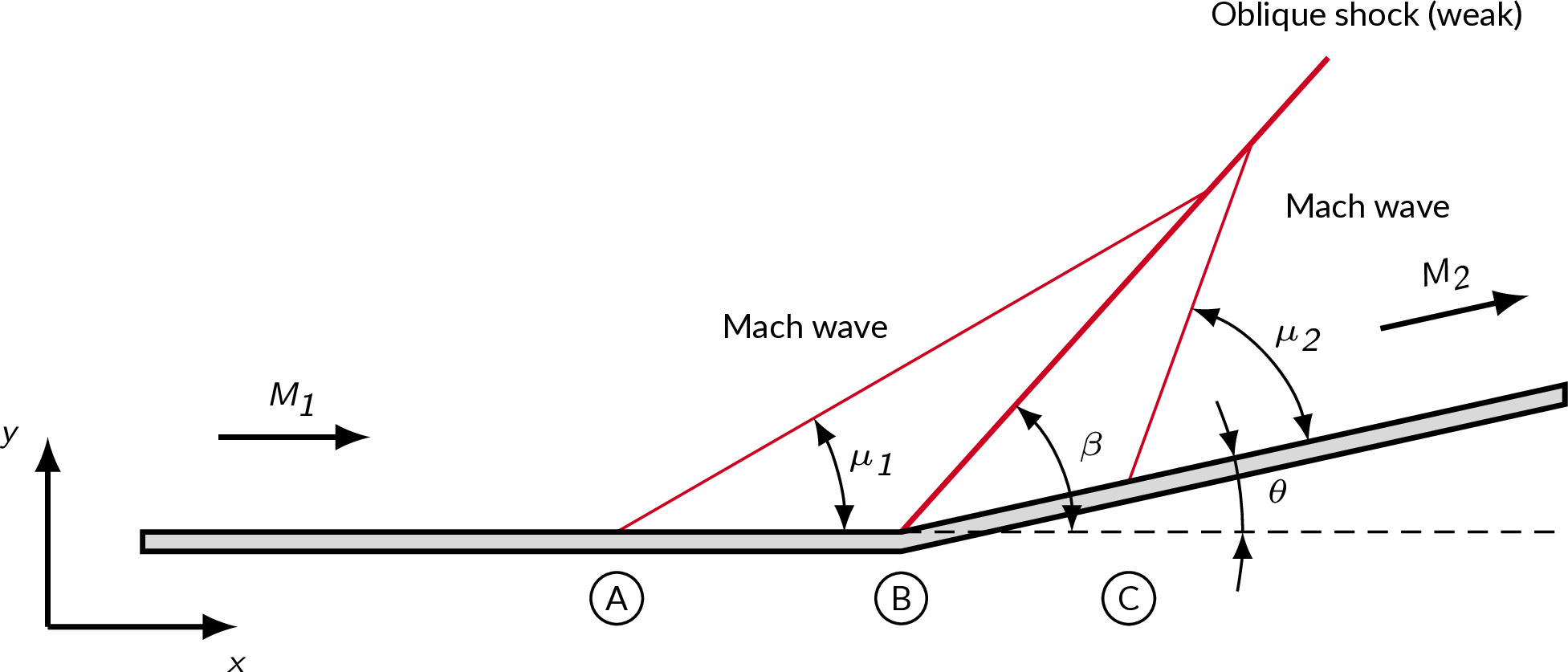 intersection of Mach waves and shock waves