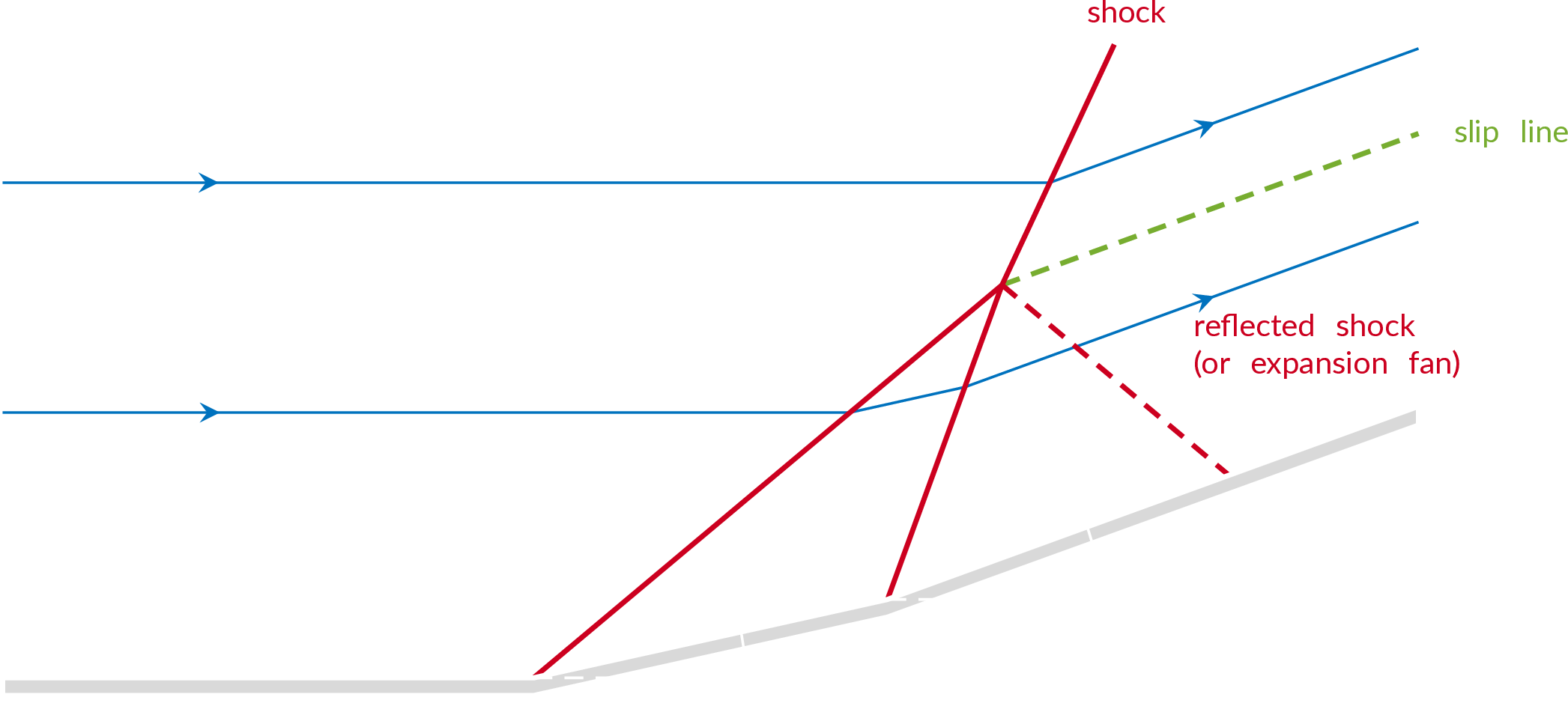 system of intersecting shocks